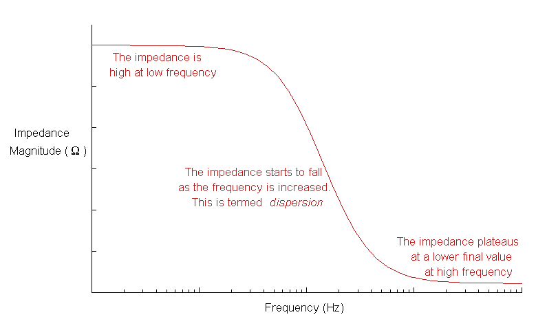 Impedance dispersion of tissue