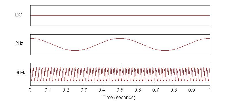 Direct and Alternating Current